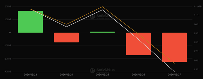 Honderden miljoenen weg uit crypto-fondsen door onrust op de markt