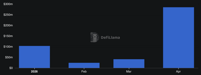 Hackers stalen €147 miljoen van DeFi in Q1, fors minder dan vorig jaar