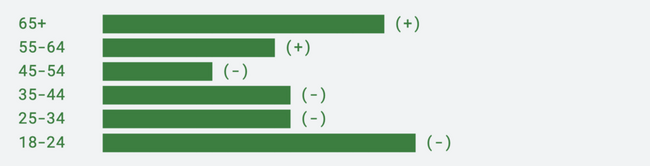 Onderzoek: Vermogende Nederlandse boomers blijven crypto trouw