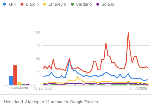 XRP-zoekopdrachten van Nederlanders dalen, Bitcoin blijft koning