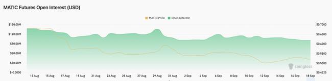 Il prezzo di Polygon (MATIC) è in stallo mentre si avvicina la migrazione dei token – i nuovi investitori sono esitanti?