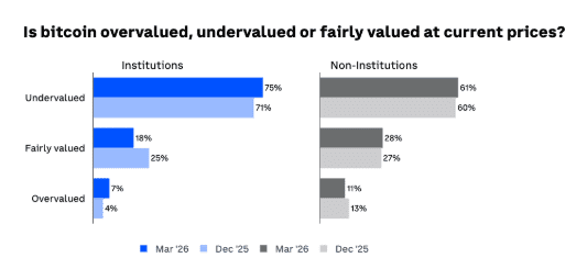 Rapport: meerderheid investeerders ziet Bitcoin als ondergewaardeerd