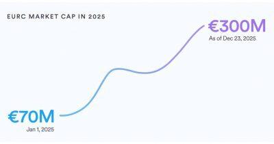 Circle’s EURC wallet share grows over 6x from January 2025 to March 2026