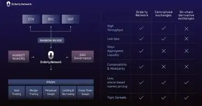 Orderly Network delists five chains to sharpen liquidity and security focus