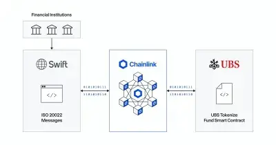 Chainlink connects Swift, J.P. Morgan, UBS to $867T tokenization opportunity