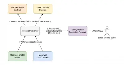 Moonwell enables governance for WELL holders across multiple networks