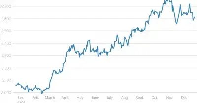 Spot gold holds losses, down 1.5% at $4,392.57/oz after US data rattles rate expectations
