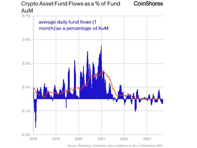Beleggers trekken ruim $450 miljoen uit beleggingsfondsen voor crypto in 9 weken tijd – bitcoin kent grootste uitstroom
