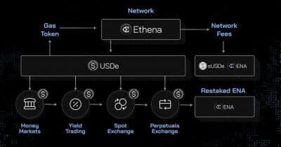 Ethena Labs allocates $250M to Securitize’s tokenized AAA CLO fund