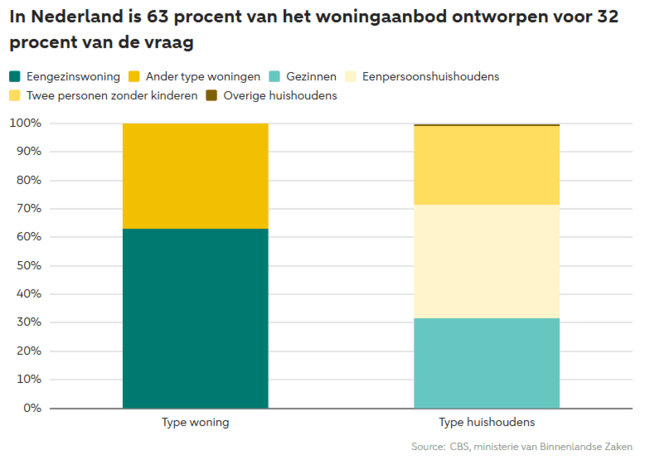 Deze woningen kunnen flink in waarde dalen volgens ABN AMRO
