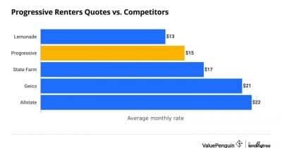 Inflation concerns rise for auto insurers Progressive, Allstate amid cost hikes