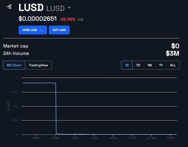 L’exploit di Linear Finance DeFi fa crollare a zero la Stablecoin LUSD