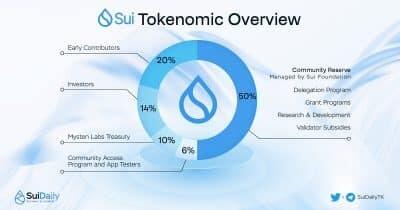 SUI Network partners with Token Terminal for enhanced onchain data reporting