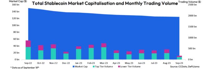 Il market cap delle Stablecoin diminuisce per il 18° mese consecutivo