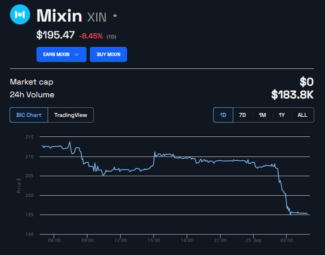 Mixin-netwerk aangevallen voor $200M in nieuwste DeFi-exploit