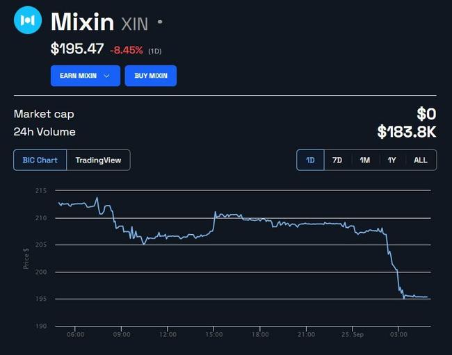 La rete Mixin attaccata per 200 milioni di dollari nell’ultimo exploit DeFi