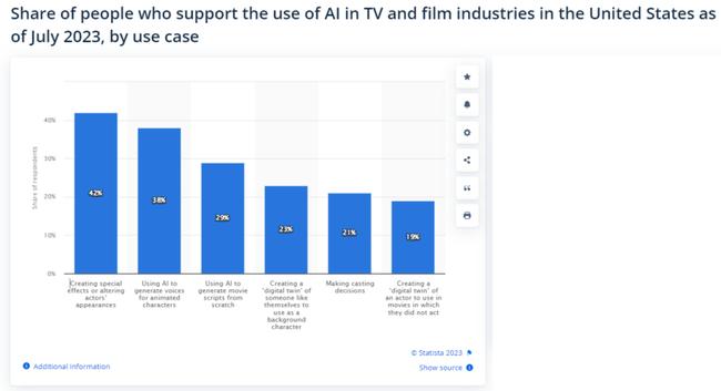 Lo sciopero della Writer’s Guild contro l’intelligenza artificiale a Hollywood si è concluso “provvisoriamente” dopo 146 giorni