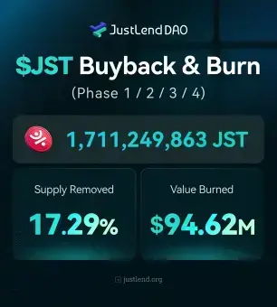 JUST 四轮累计销毁 17.11 亿枚 JST、通缩率直逼 20%，JustLend DAO 收益持续驱动通缩深化