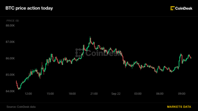 Bitcoin pulih dari level terendah sesi Asia seiring harga minyak yang turun mendukung selera risiko