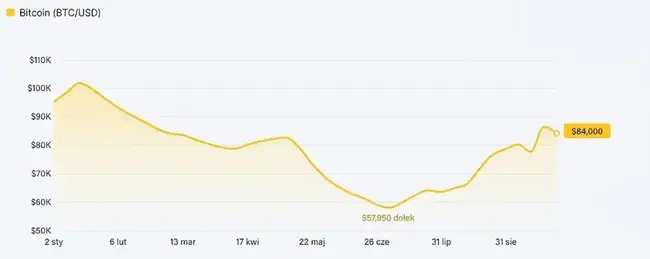 Bitcoin ignoruje ropę i obligacje. Czy w czwartym kwartale czeka nas potężna hossa?