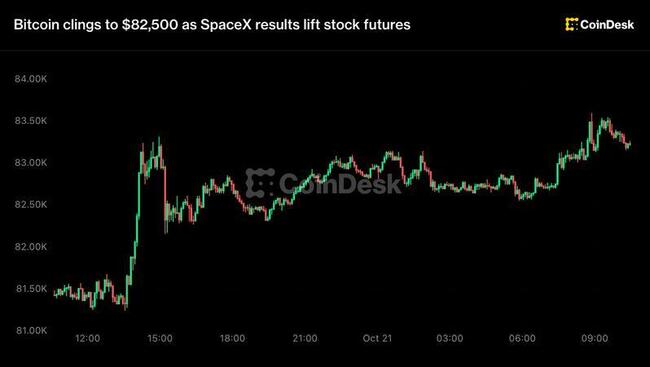Atualizações ao vivo: Bitcoin mantém-se em $82.500 enquanto resultados da SpaceX impulsionam futuros de ações