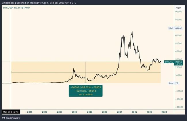 Bitcoin Hep Önde! Süper Gücün Değer Kaybı Bunu Gösteriyor