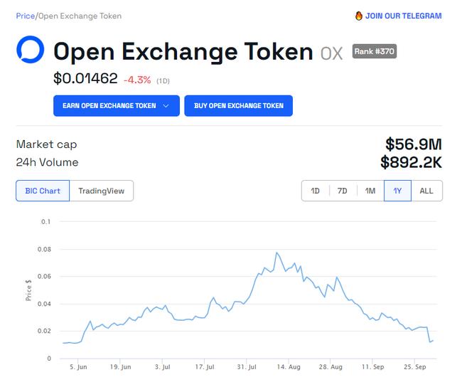 Open Exchange Token (OX) Market Cap keldert $30M na arrestatie Su Zhu