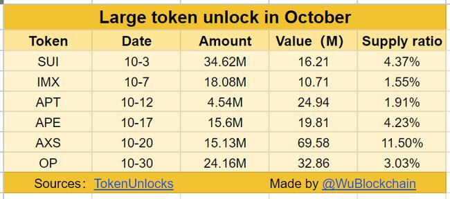 Axie Infinity (AXS) e Optimism (OP) guidano il rilascio di token da 200 milioni di dollari a ottobre