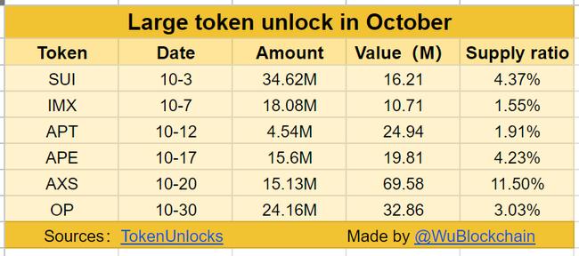 Axie Infinity (AXS) en Optimism (OP) drijven $200M oktober Token Release aan