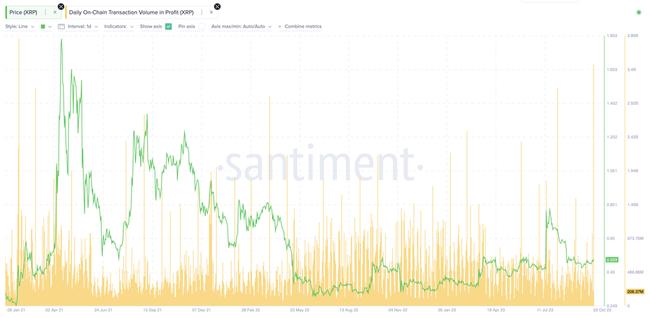 Ripple (XRP) Daily On-Chain Volume in Profit Hits 2.5-Year High – Is $0.60 Next?