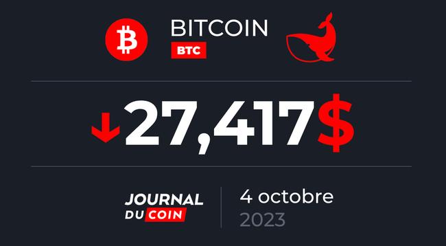 Bitcoin le 4 octobre – Le BTC retrouve le 27 000 dollars, les acheteurs s’activent
