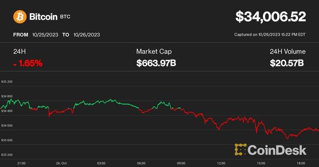 Cryptocurrency Price Today In India April 25 Check Global Market Cap  Bitcoin BTC Ethereum Doge Solana Litecoin Ripple XRP Dogecoin Floki Binance  Gainer Loser