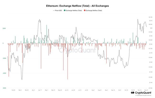 Ethereum con un valor de 58 millones de dólares fluye hacia los intercambios, ¿por qué?