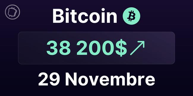 Après son rebond, le Bitcoin peut-il atteindre les 40 000 $ cette semaine ? Analyse du BTC le 29 novembre 2023