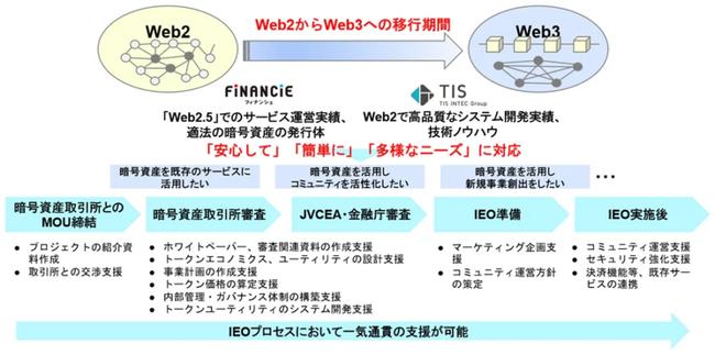 フィナンシェ・TIS、暗号資産のIEO支援サービスを開始