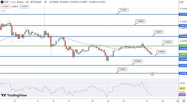 XRP 피봇 포인트 앞두고 중요 구간 $0.60 지지 중 … 한편 450만 달러 이상 모금된 신규 프로젝트도 주목받아