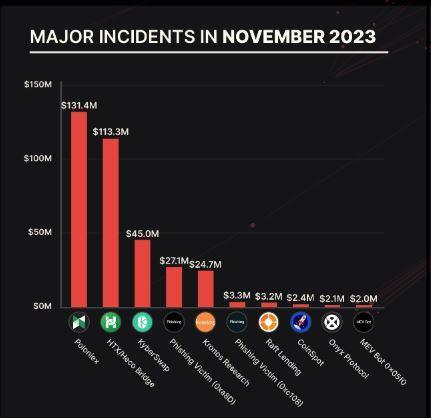 Noviembre registra las mayores pérdidas debido a hackeos de criptomonedas en 2023