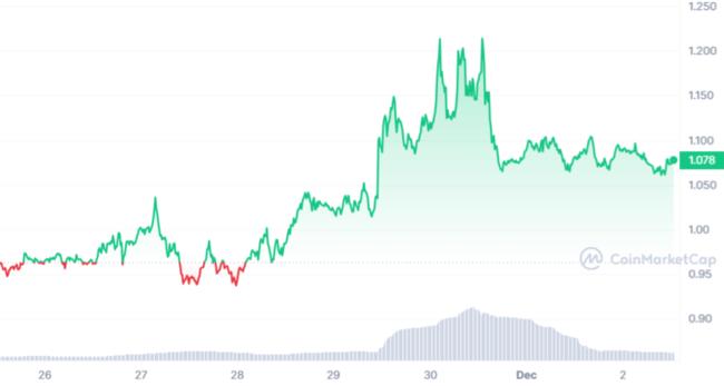 Binance’te Listeli Altcoin, Insider Trading Suçlamasıyla Topluluktan Tepki Görüyor