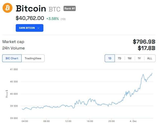 Bitcoin bereikt $40K, kunnen de economische gebeurtenissen van deze week de Bitcoin hoger duwen?