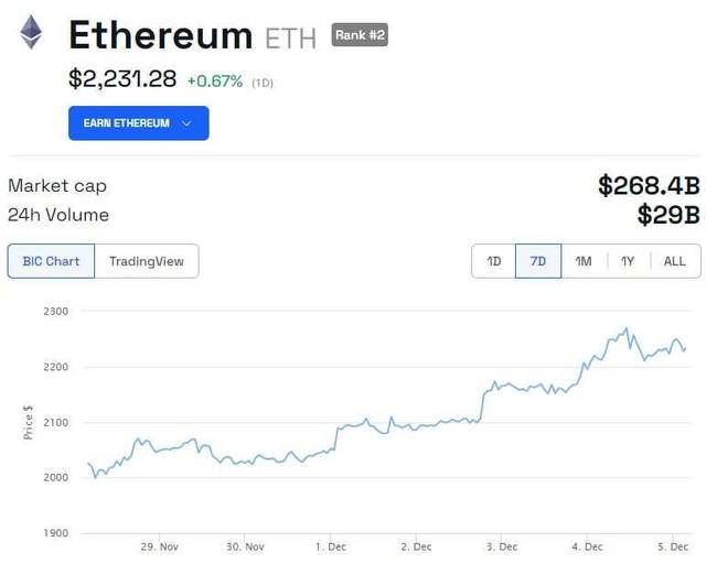Ethereum Bull Run moet nog beginnen, waarom ETH ondergewaardeerd is op $2,2K