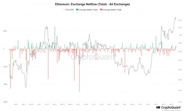 Ethereum: Whale hace un movimiento sorpresa y genera entradas