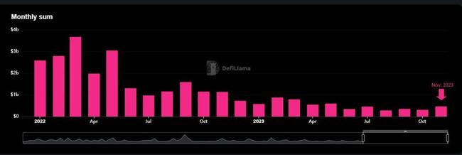 Rinascita del venture capital: gli investimenti in cripto e web3 aumentano in mezzo all’aumento del Bitcoin