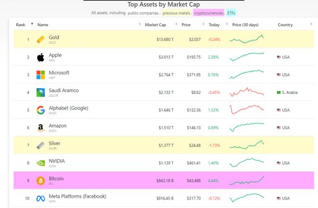 BTC vola oltre $44.000 e supera il market cap di Meta. Quali le alternative