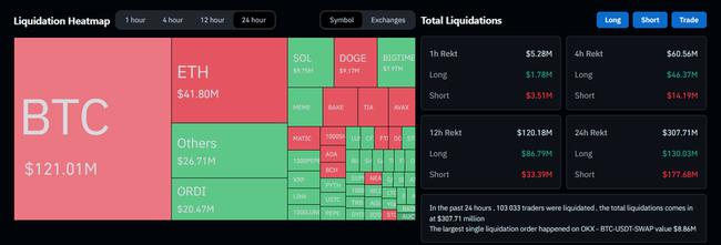 Bitcoin : la forte volatilité provoque 308 millions de $ de liquidations en 24 h