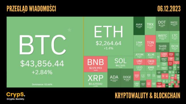 Przegląd wiadomości: kryptowaluty i blockchain [06.12.2023]