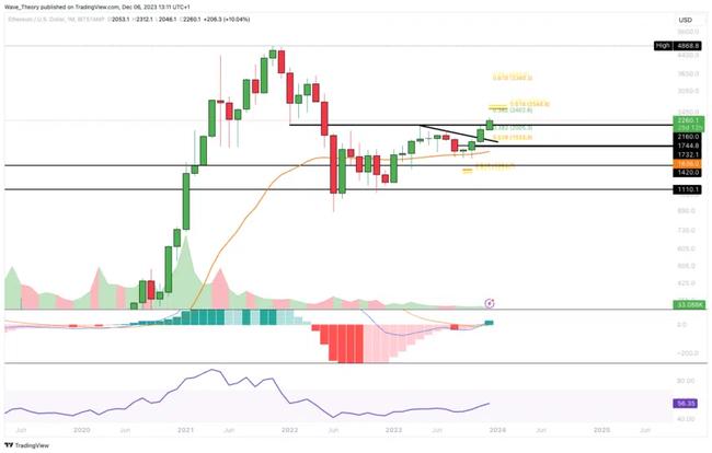 Voorspelling koers Ethereum (ETH): Op weg naar $3.400