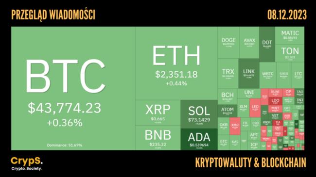 Przegląd wiadomości: kryptowaluty i blockchain [08.12.2023]