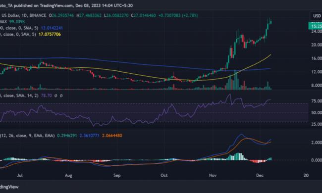 Avalancha: ¿AVAX es más rentable que BTC ahora?