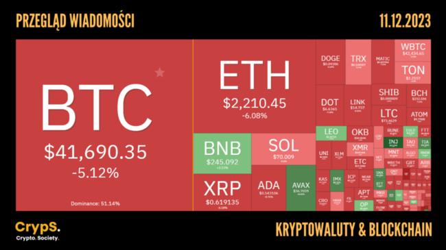 Przegląd wiadomości: kryptowaluty i blockchain [11.12.2023]