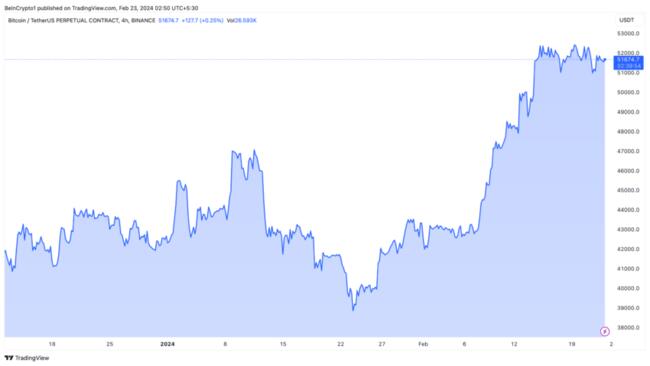 BlackRock ging van 0 naar 122.600 Bitcoin (BTC) in zes weken